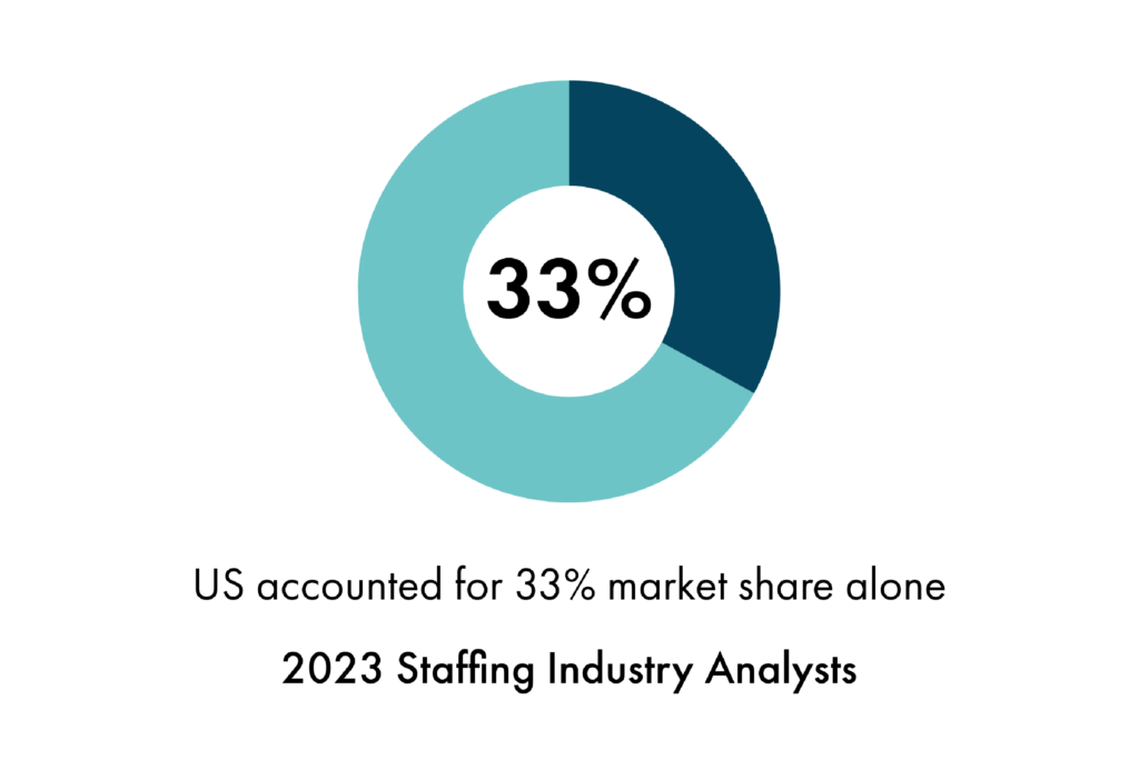 US accounted for 33% market share alone - 2023 Staffing Industry Analysts