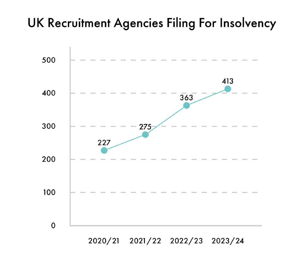 UK Recruitment Agencies Filing For Insolvency