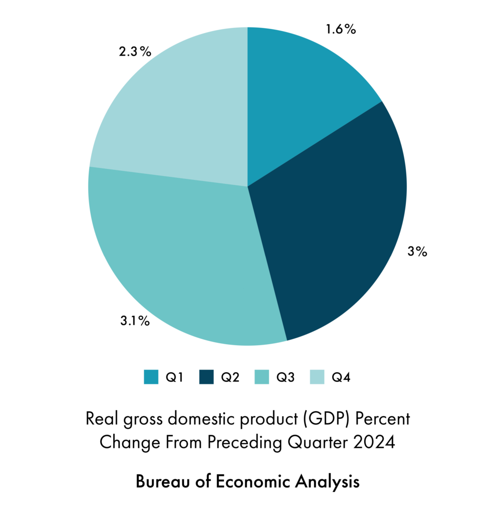 Real Gross Domestic Product (‘GDP’)